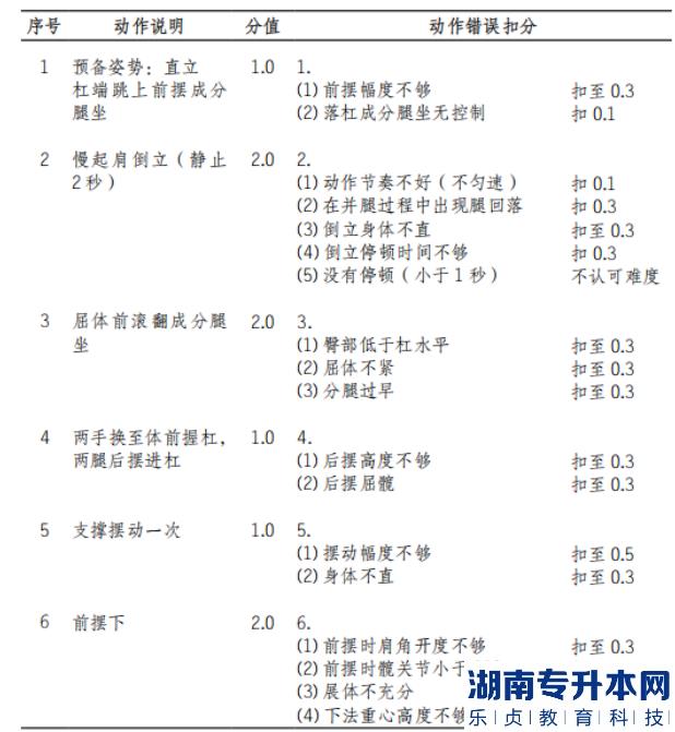 2022年懷化學(xué)院體育教育專業(yè)“專升本”（術(shù)科） 考試方案女子雙杠動作說明和動作錯誤扣分標(biāo)準(zhǔn)