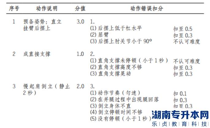 2022年懷化學(xué)院體育教育專業(yè)“專升本”（術(shù)科） 考試方案