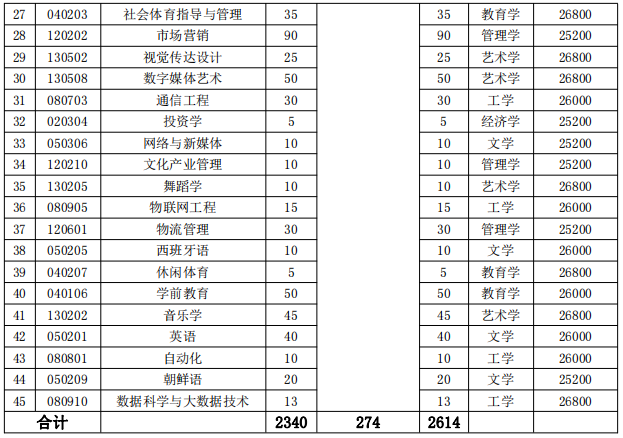 湖南涉外經(jīng)濟學(xué)院2022年專升本招生專業(yè)