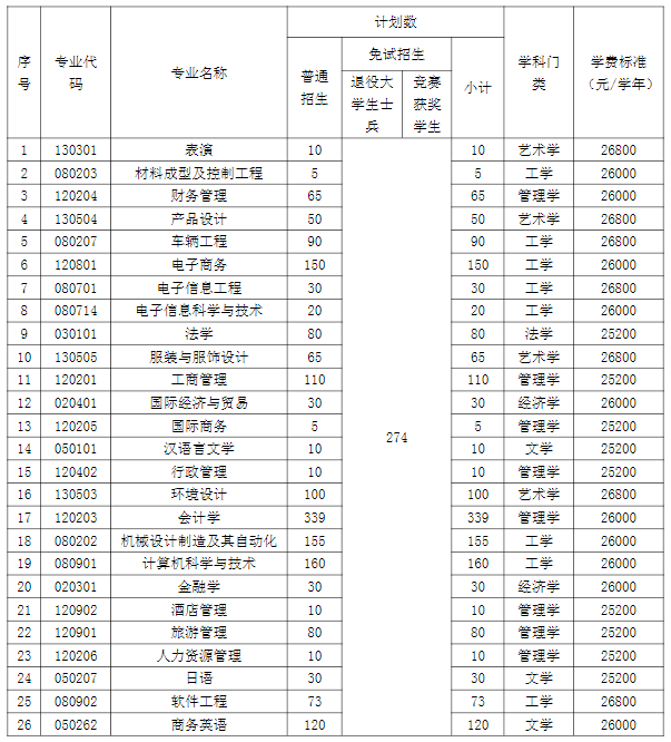 湖南涉外經(jīng)濟學(xué)院2022年專升本考試招生計劃-1