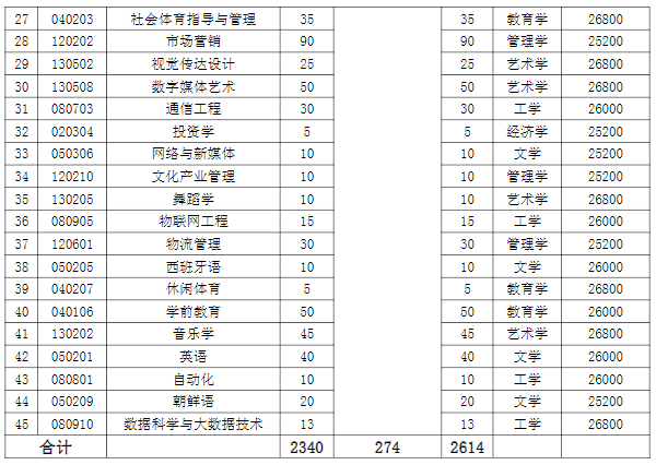 湖南涉外經(jīng)濟學(xué)院2022年專升本考試招生計劃-2