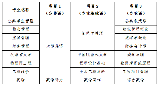 長沙學(xué)院2022年專升本考試科目