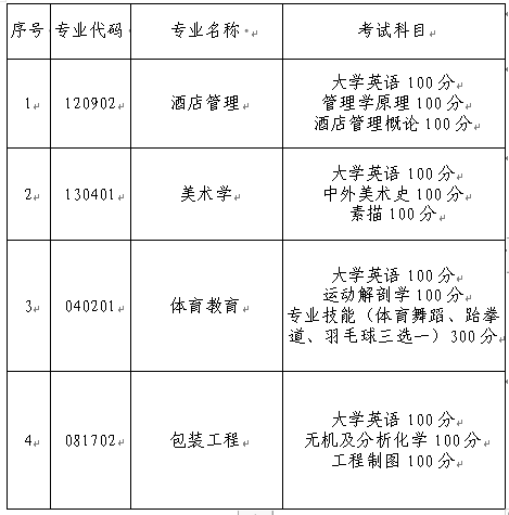 長(zhǎng)沙師范學(xué)院2022年專升本考試科目