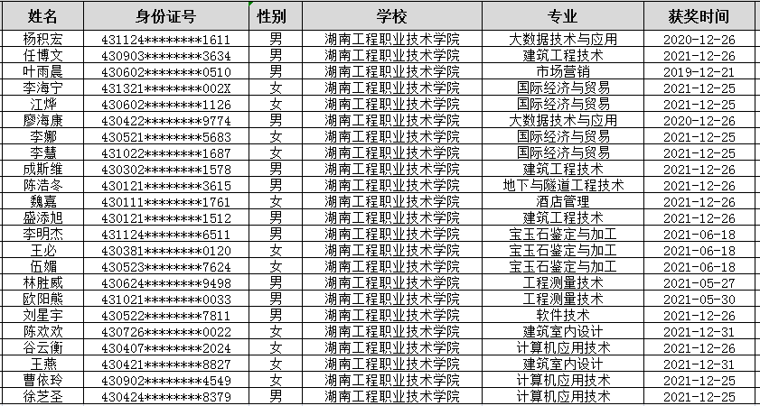 2022年湖南工程職業(yè)技術(shù)學(xué)院專升本競賽獲獎學(xué)生名單公示