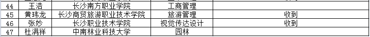 吉首大學(xué)張家界學(xué)院2022年專升本免試生第二次征集志愿職業(yè)適應(yīng)性測(cè)試收到作品情況公示