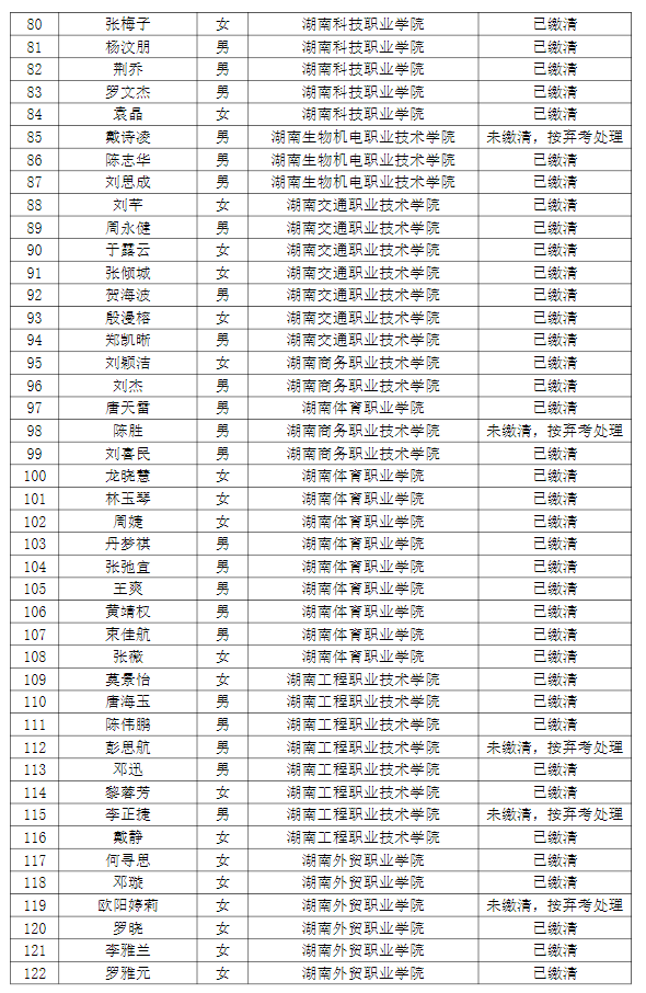 湖南理工學院南湖學院2022年專升本普通計劃考生繳費情況