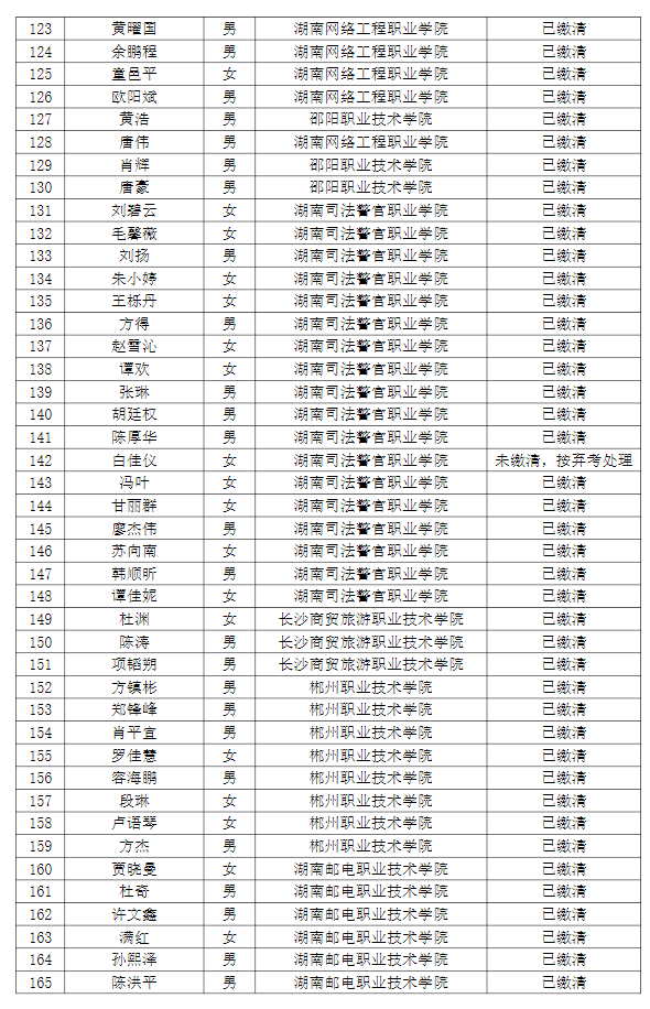 湖南理工學院南湖學院2022年專升本普通計劃考生繳費情況