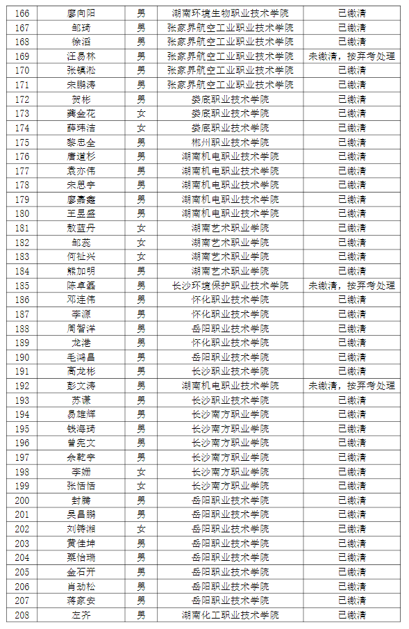 湖南理工學院南湖學院2022年專升本普通計劃考生繳費情況