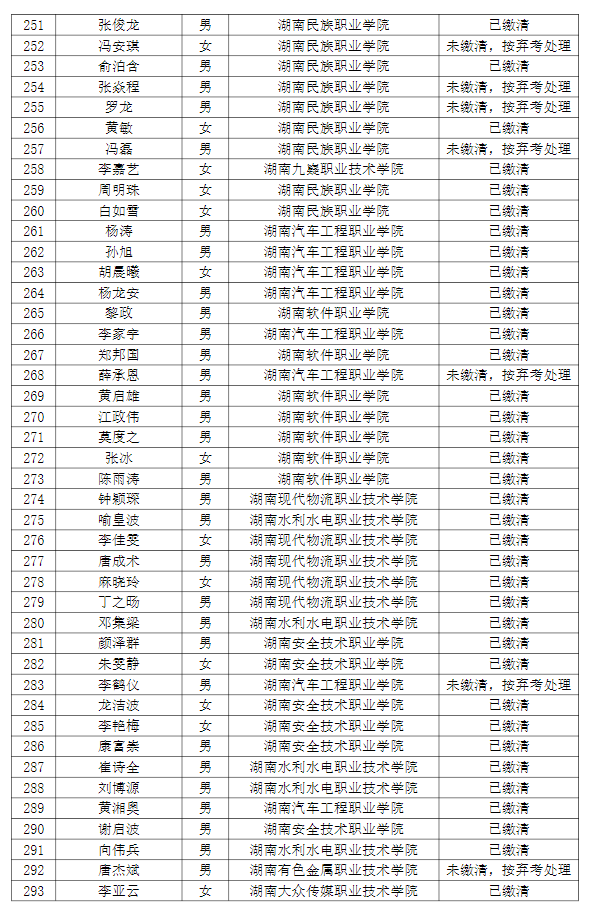 湖南理工學院南湖學院2022年專升本普通計劃考生繳費情況