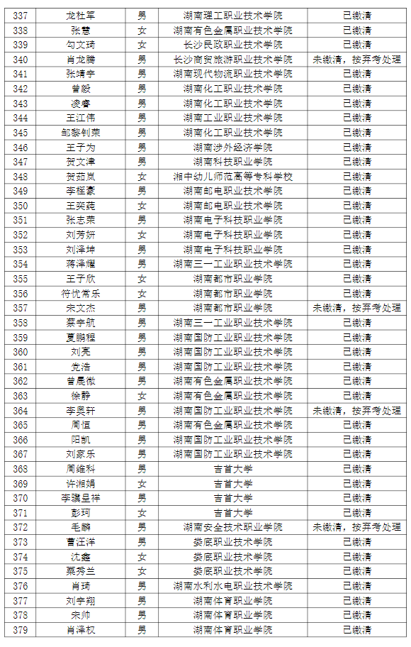 湖南理工學院南湖學院2022年專升本普通計劃考生繳費情況