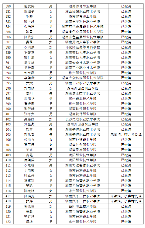 湖南理工學院南湖學院2022年專升本普通計劃考生繳費情況