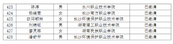 湖南理工學院南湖學院2022年專升本普通計劃考生繳費情況