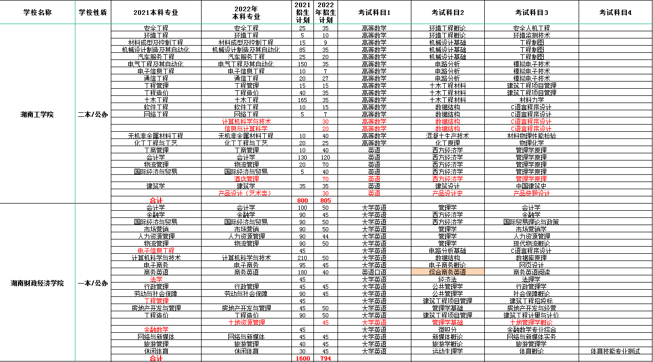 2023年湖南專升本考哪些科目？(圖1)