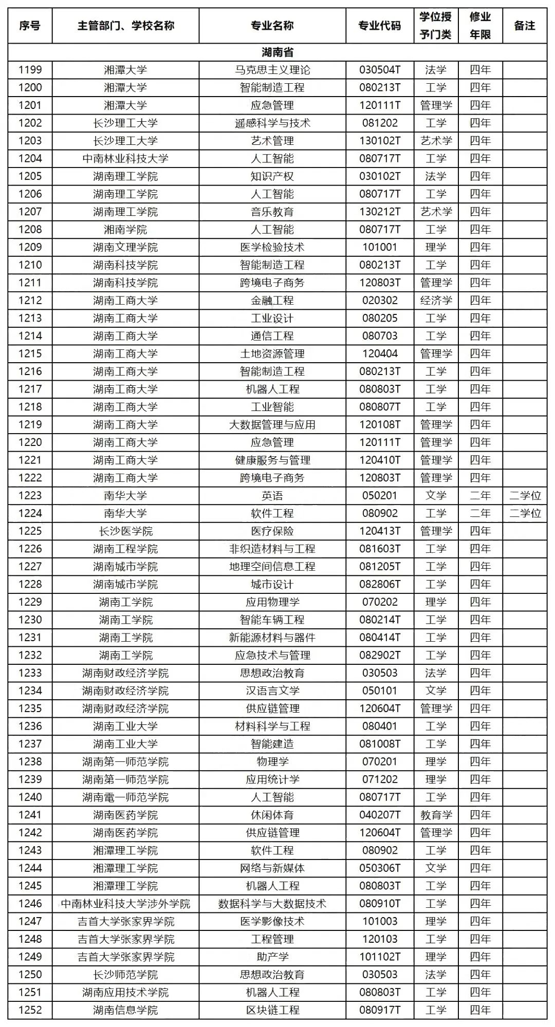 2023年湖南專(zhuān)升本擴(kuò)招專(zhuān)業(yè)和擴(kuò)招方向預(yù)測(cè)