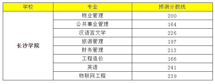 2022年長(zhǎng)沙學(xué)院專升本錄取分?jǐn)?shù)線預(yù)測(cè)