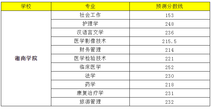 2022年湘南學院專升本錄取分數(shù)線預測