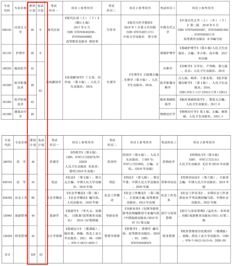 2022年湘南學院專升本錄取分數(shù)線預測