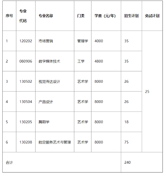 2022年湖南科技學(xué)院專升本錄取分?jǐn)?shù)線預(yù)測