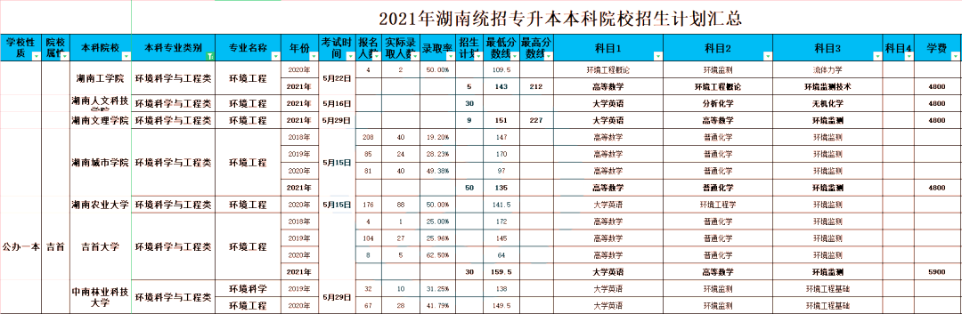 2023年湖南專升本環(huán)境工程專業(yè)介紹