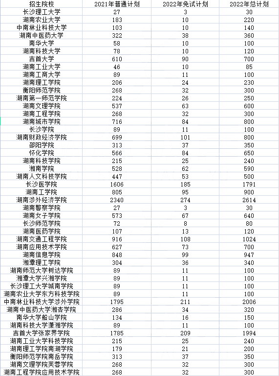 2022年湖南專(zhuān)升本招生排名前十的熱門(mén)專(zhuān)業(yè)，第一是它！