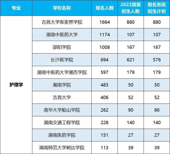 2022年湖南專(zhuān)升本招生排名前十的熱門(mén)專(zhuān)業(yè)，第一是它！