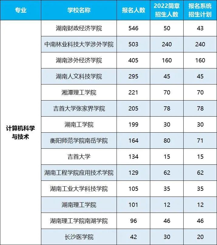 2022年湖南專(zhuān)升本招生排名前十的熱門(mén)專(zhuān)業(yè)，第一是它！