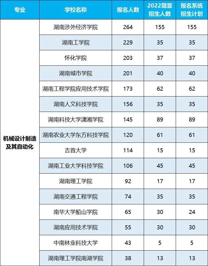 2022年湖南專(zhuān)升本招生排名前十的熱門(mén)專(zhuān)業(yè)，第一是它！