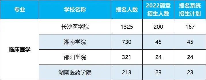 2022年湖南專(zhuān)升本招生排名前十的熱門(mén)專(zhuān)業(yè)，第一是它！