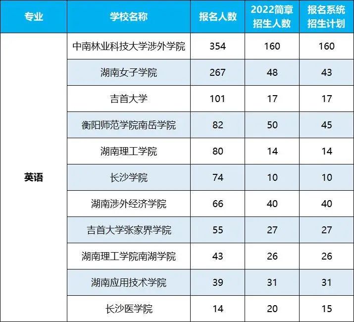 2022年湖南專(zhuān)升本招生排名前十的熱門(mén)專(zhuān)業(yè)，第一是它！