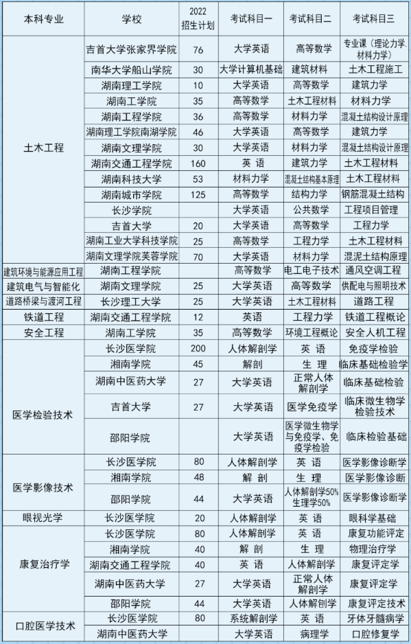 湖南專升本可跨考的專業(yè)及學(xué)校概況