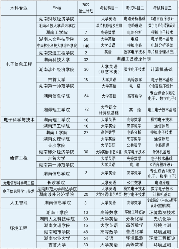 湖南專升本可跨考的專業(yè)及學(xué)校概況