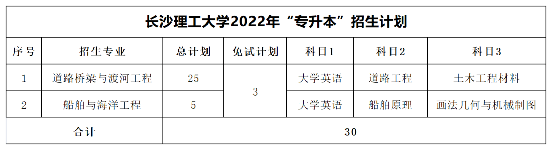 2022年長沙理工大學專升本最低分數(shù)線出爐！