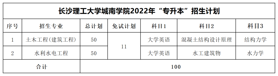 2022年長沙理工大學專升本最低分數(shù)線出爐！