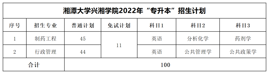 2022年湘潭大學(xué)興湘學(xué)院專升本最低分數(shù)線出爐！