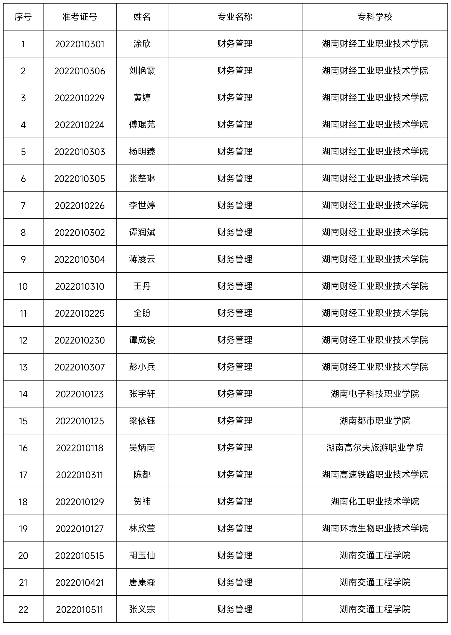 2022年湖南交通工程學(xué)院專(zhuān)升本普通類(lèi)學(xué)生錄取名單