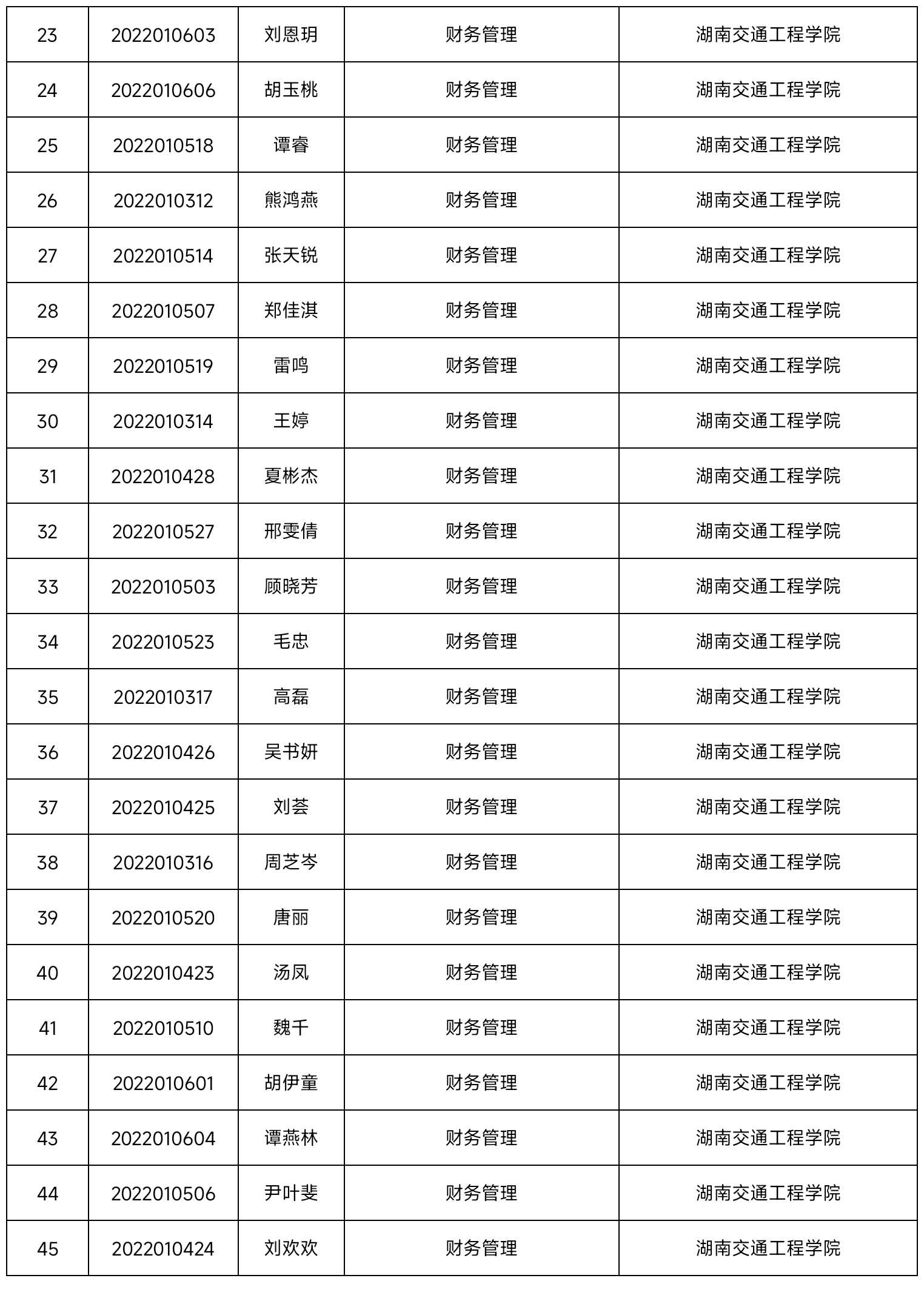 2022年湖南交通工程學(xué)院專(zhuān)升本普通類(lèi)學(xué)生錄取名單