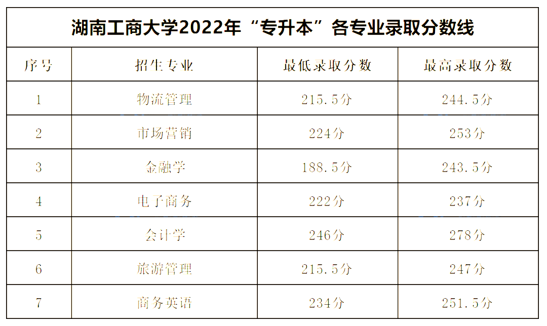 2022年湖南工商大學專升本錄取分數(shù)線公布！