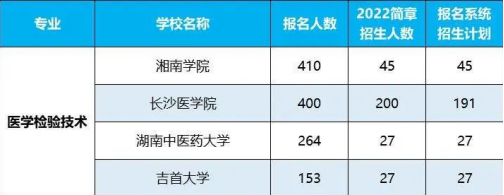 2022年湖南專升本招生排名前十的熱門專業(yè)！