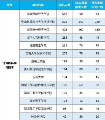 2022年湖南專升本招生排名前十的熱門專業(yè)！