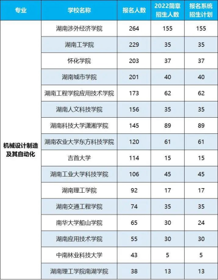 2022年湖南專升本招生排名前十的熱門專業(yè)！