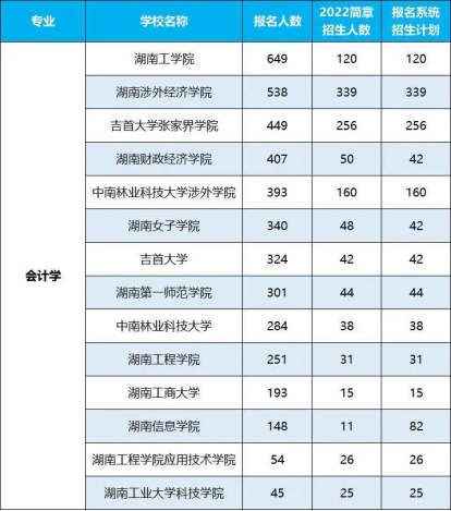 2022年湖南專升本招生排名前十的熱門專業(yè)！