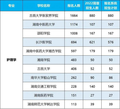 2022年湖南專升本招生排名前十的熱門專業(yè)！