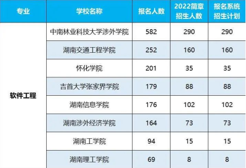 2022年湖南專升本招生排名前十的熱門專業(yè)！