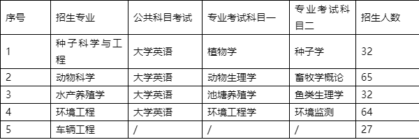 2022年湖南農(nóng)業(yè)大學(xué)專(zhuān)升本考試時(shí)間、考試科目和考試大綱