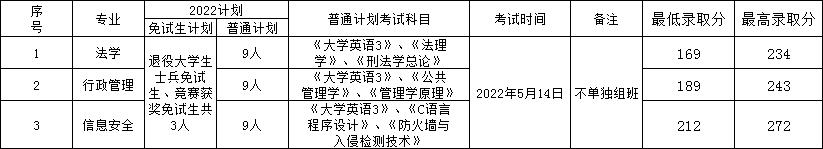 2022年湖南警察學院專升本錄取分數(shù)線公布！