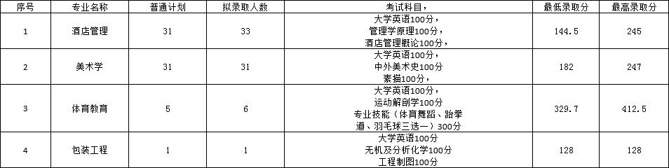 2022年長沙師范學(xué)院專升本錄取分?jǐn)?shù)線公布！