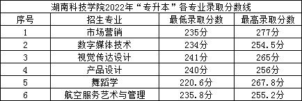 2022年湖南科技學院專升本錄取分數(shù)線公布！