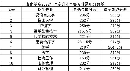 2022年湘南學(xué)院專升本錄取分?jǐn)?shù)線公布！