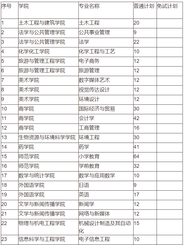 吉首大學2022年專升本招生計劃