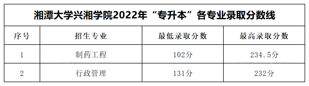 2022年湘潭大學(xué)興湘學(xué)院專升本錄取分?jǐn)?shù)線公布！